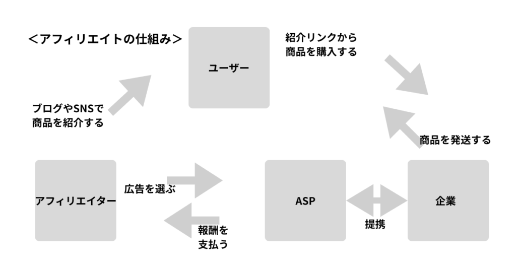 アフィリエイトの仕組み